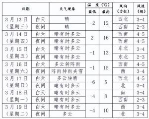 沈阳12~16℃！周末雨雪降温