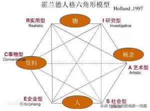 霍兰德职业测评认识真实的你自己