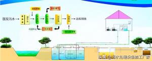 综合医院一体化污水处理设备-图2