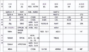 钢材的牌号是怎么区分&amp;amp;amp;国内外常用钢材标准牌号对照表