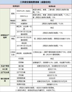 二手房交易税费与过户费怎么算？建议收藏，全在这里了-图2