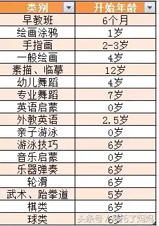 各种早教班、兴趣班大盘点！什么年龄该上哪个，听教育专家给你讲