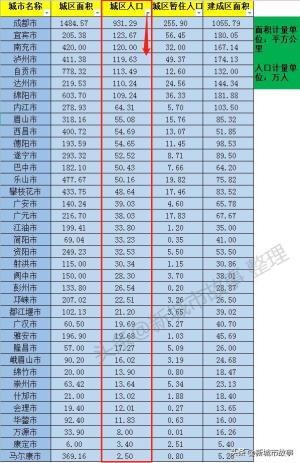 四川37座城市，市区、城区、建成区发展排名情况