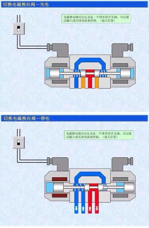 转载-液压比例阀工作原理和应用  第2张