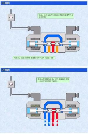 转载-液压比例阀工作原理和应用