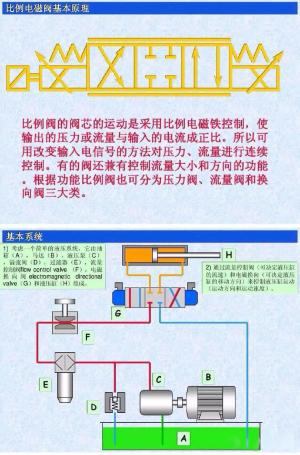 液压比例阀调速很方便，到底什么原理？今天图文并茂，秒变专家！-图3