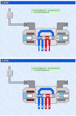 转载-液压比例阀工作原理和应用  第4张