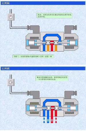 液压比例阀调速很方便，到底什么原理？今天图文并茂，秒变专家！-图5