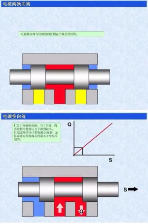 转载-液压比例阀工作原理和应用  第5张