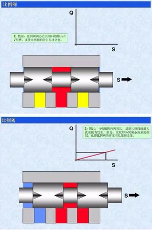 转载-液压比例阀工作原理和应用