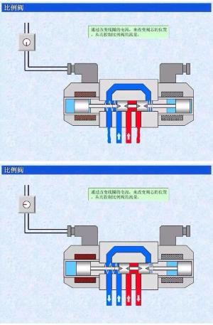 液压比例阀调速很方便，到底什么原理？今天图文并茂，秒变专家！-图6