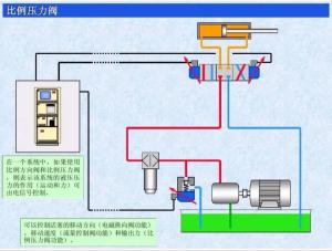 转载-液压比例阀工作原理和应用  第8张