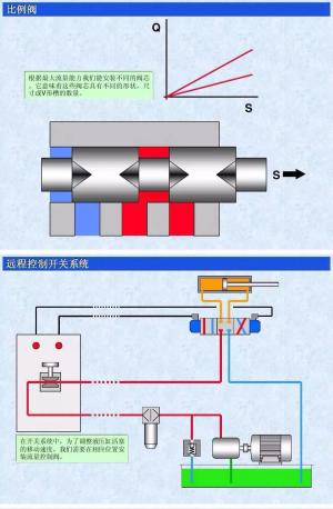 转载-液压比例阀工作原理和应用