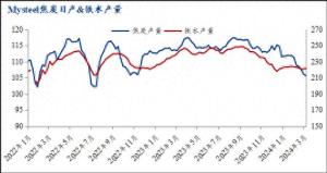 铁水增加缓慢，短期焦炭市场仍有下调风险