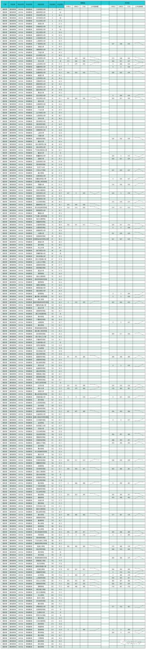 学前教育专业院校排名及录取数据-图1