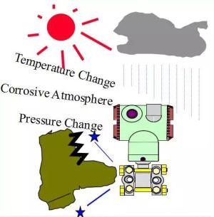 压力变送器安装与日常维护介绍！  第15张