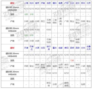 9日钢材价格！调价：钢厂涨60！废钢涨50！预测：钢价还要跌？