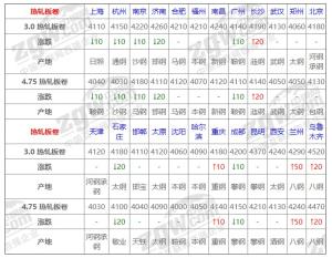 9日钢材价格！调价：钢厂涨60！废钢涨50！预测：钢价还要跌？  第2张