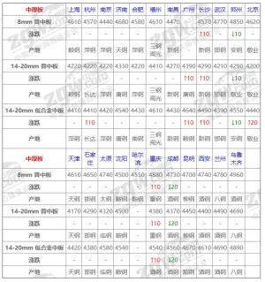 9日钢材价格！调价：钢厂涨60！废钢涨50！预测：钢价还要跌？  第4张