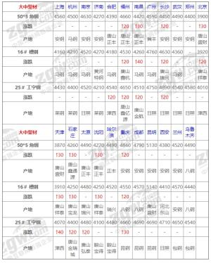 9日钢材价格！调价：钢厂涨60！废钢涨50！预测：钢价还要跌？  第6张