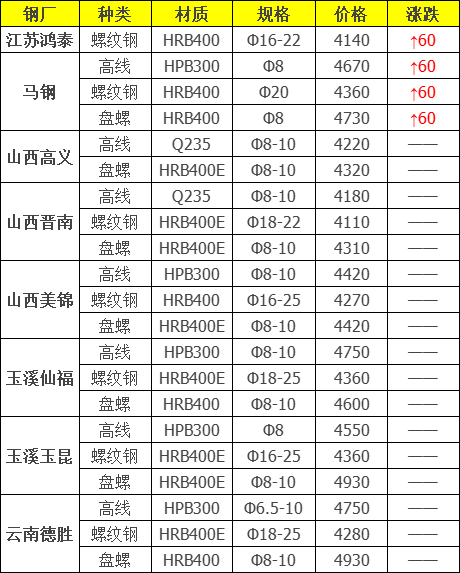 9日钢材价格！调价：钢厂涨60！废钢涨50！预测：钢价还要跌？  第8张