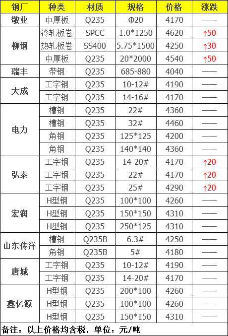 9日钢材价格！调价：钢厂涨60！废钢涨50！预测：钢价还要跌？