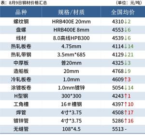 9日钢材价格！调价：钢厂涨60！废钢涨50！预测：钢价还要跌？  第10张