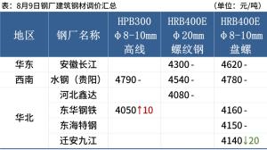 9日钢材价格！调价：钢厂涨60！废钢涨50！预测：钢价还要跌？  第12张