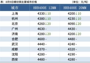 9日钢材价格！调价：钢厂涨60！废钢涨50！预测：钢价还要跌？  第13张