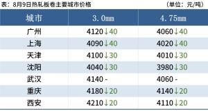 9日钢材价格！调价：钢厂涨60！废钢涨50！预测：钢价还要跌？  第14张