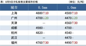 9日钢材价格！调价：钢厂涨60！废钢涨50！预测：钢价还要跌？  第15张