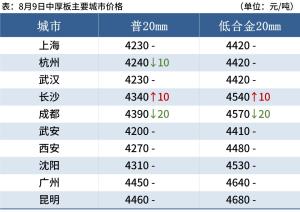 9日钢材价格！调价：钢厂涨60！废钢涨50！预测：钢价还要跌？  第16张