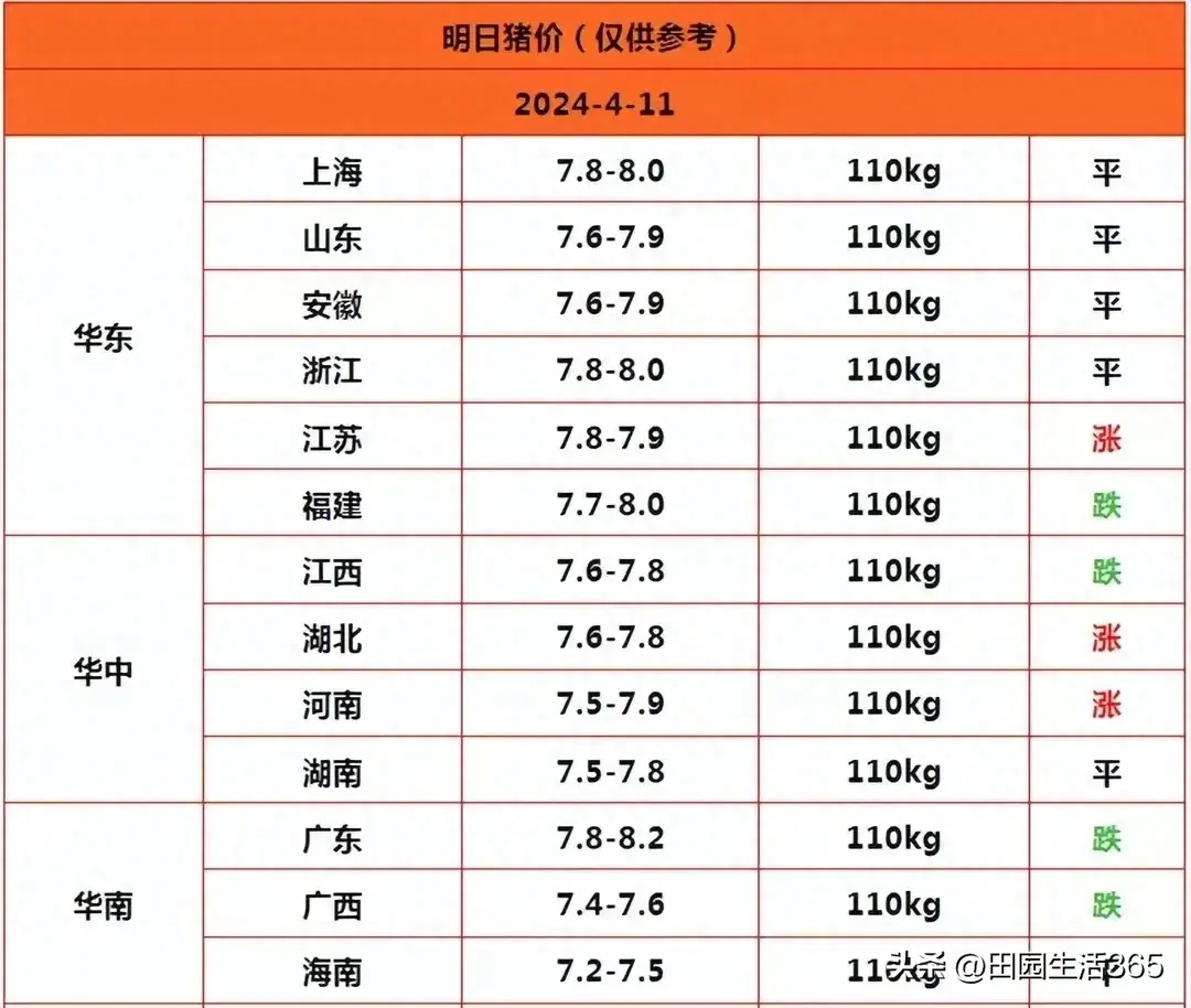 明天2024.4.11日生猪价格，稳中上涨  第1张