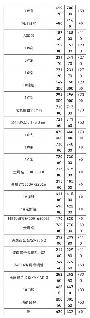 12月8日 长江和广东有色金属（铜/锌/铅等）价格行情