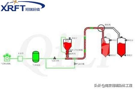 气力输送系统包括哪些设备？-图3