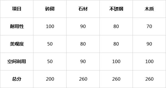 定制橱柜：木质、石材、砖砌、不锈钢，到底哪种好？（装修日记）  第6张