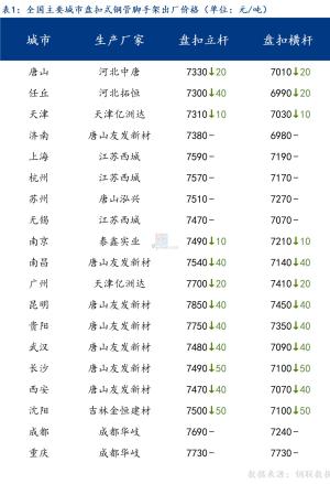 二月份全国盘扣脚手架市场价格运行情况  第2张