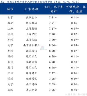 二月份全国盘扣脚手架市场价格运行情况