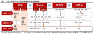 资本新秩序系列（一）：产业链转移，缘起与重启