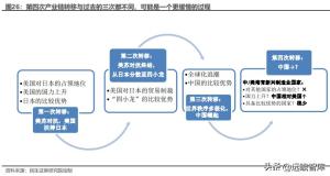 资本新秩序系列（一）：产业链转移，缘起与重启  第15张