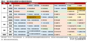 资本新秩序系列（一）：产业链转移，缘起与重启  第27张