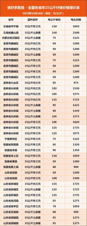 今日15公斤仔猪价格，全国均价首度跌破百元，后市能否化险为夷-图6