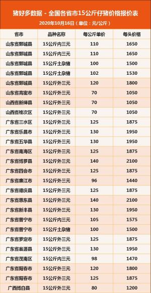 今日15公斤仔猪价格，全国均价首度跌破百元，后市能否化险为夷-图7