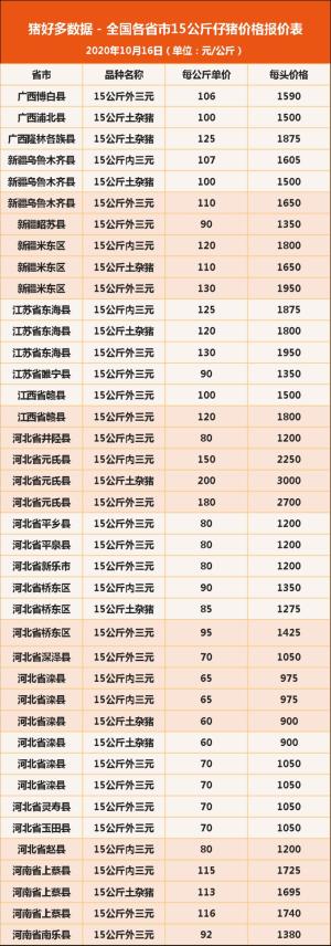 今日15公斤仔猪价格，全国均价首度跌破百元，后市能否化险为夷-图8