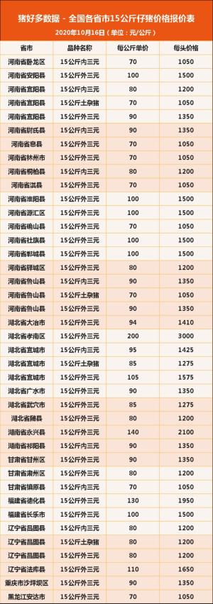 今日15公斤仔猪价格，全国均价首度跌破百元，后市能否化险为夷-图9