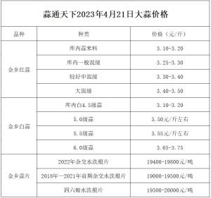 2023年4月21日，早熟蒜薹、蒜片、白蒜、大蒜价格-图2