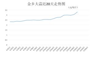 2023年4月21日，早熟蒜薹、蒜片、白蒜、大蒜价格-图3