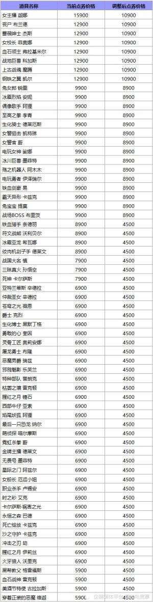 英雄联盟皮肤涨价，引发玩家强烈不满，网友：你原材料也上涨了？-图5