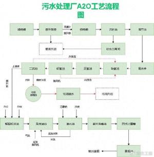 污水厂水处理工艺包括哪些流程呢？