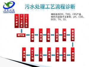 污水处理工艺流程诊断  第2张